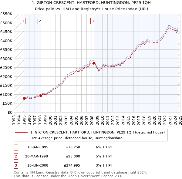 1, GIRTON CRESCENT, HARTFORD, HUNTINGDON, PE29 1QH: Price paid vs HM Land Registry's House Price Index