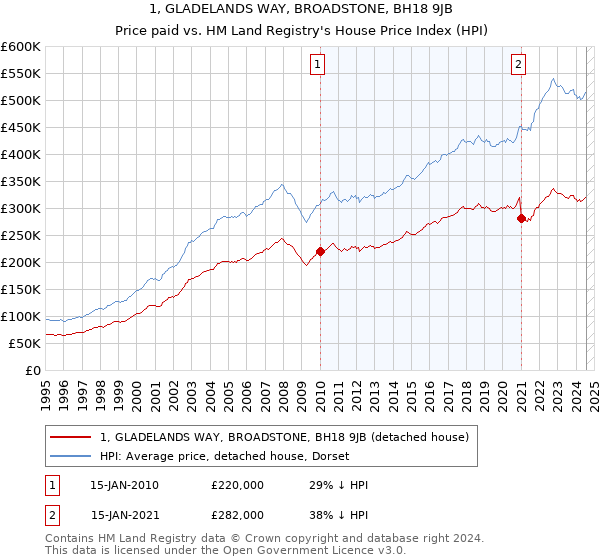 1, GLADELANDS WAY, BROADSTONE, BH18 9JB: Price paid vs HM Land Registry's House Price Index