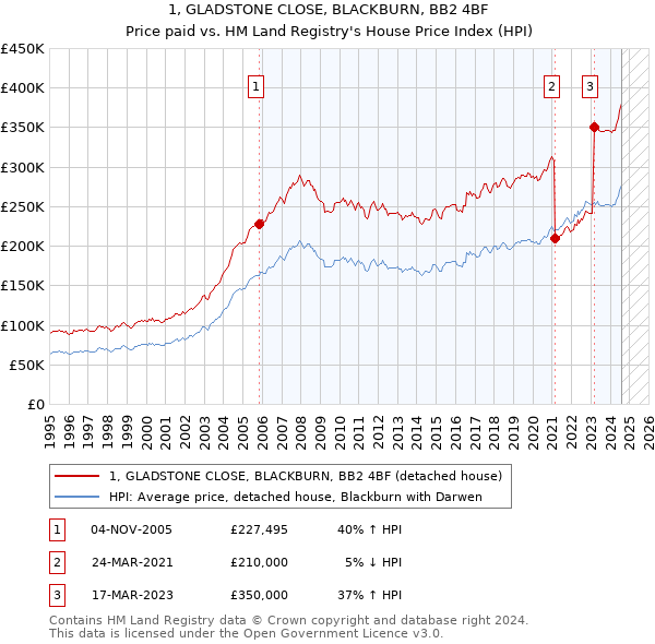 1, GLADSTONE CLOSE, BLACKBURN, BB2 4BF: Price paid vs HM Land Registry's House Price Index