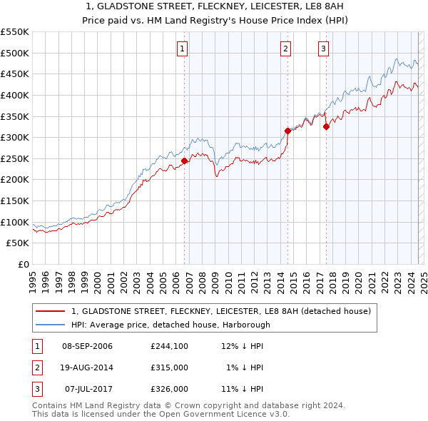 1, GLADSTONE STREET, FLECKNEY, LEICESTER, LE8 8AH: Price paid vs HM Land Registry's House Price Index