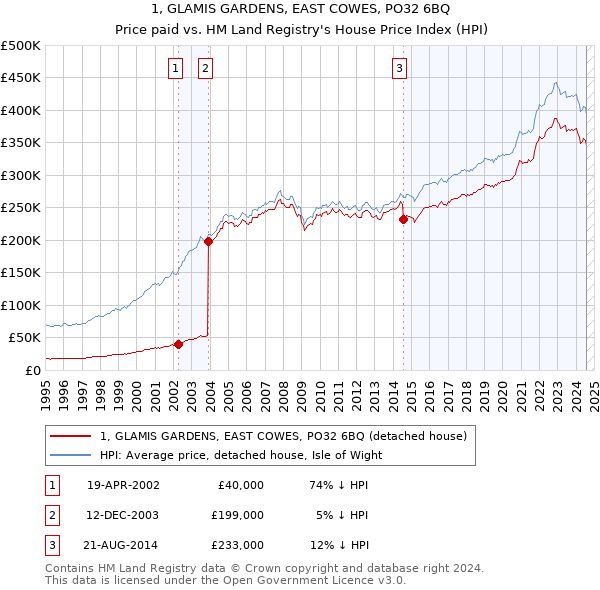 1, GLAMIS GARDENS, EAST COWES, PO32 6BQ: Price paid vs HM Land Registry's House Price Index