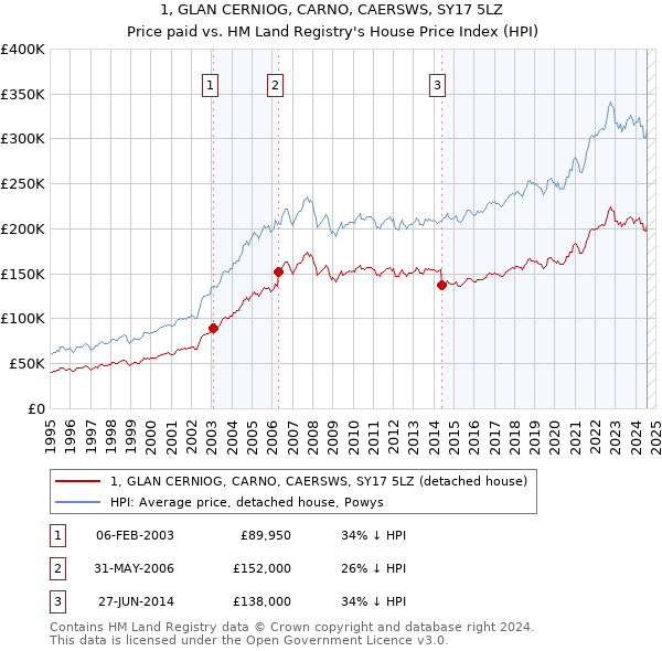 1, GLAN CERNIOG, CARNO, CAERSWS, SY17 5LZ: Price paid vs HM Land Registry's House Price Index