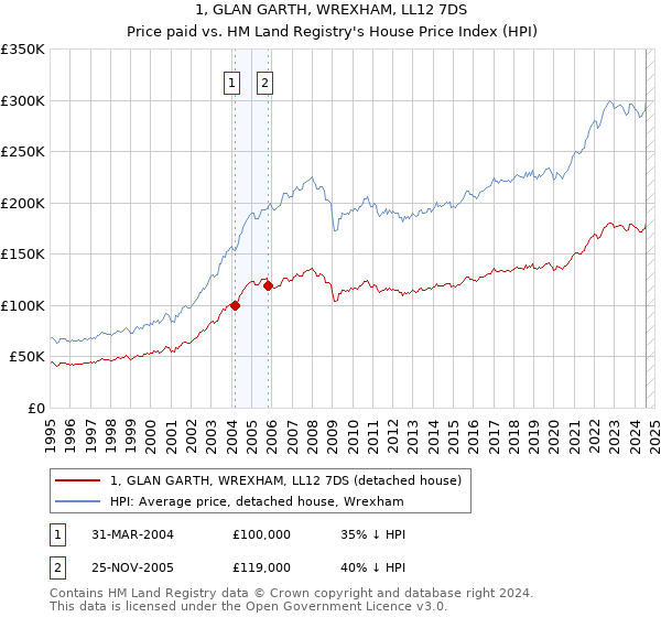 1, GLAN GARTH, WREXHAM, LL12 7DS: Price paid vs HM Land Registry's House Price Index