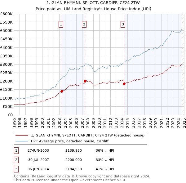 1, GLAN RHYMNI, SPLOTT, CARDIFF, CF24 2TW: Price paid vs HM Land Registry's House Price Index