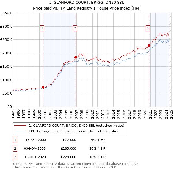 1, GLANFORD COURT, BRIGG, DN20 8BL: Price paid vs HM Land Registry's House Price Index