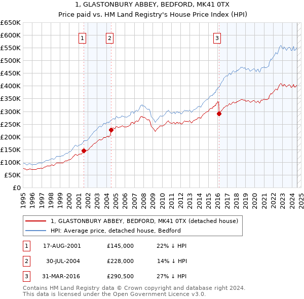 1, GLASTONBURY ABBEY, BEDFORD, MK41 0TX: Price paid vs HM Land Registry's House Price Index