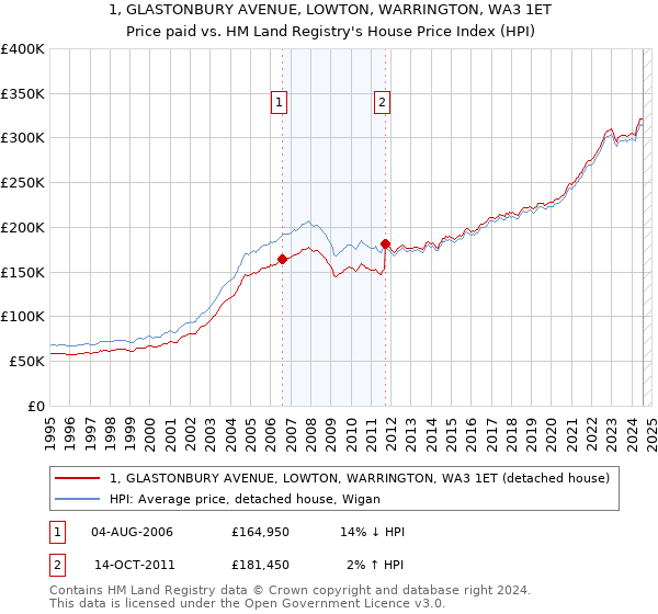 1, GLASTONBURY AVENUE, LOWTON, WARRINGTON, WA3 1ET: Price paid vs HM Land Registry's House Price Index