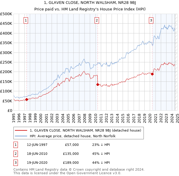 1, GLAVEN CLOSE, NORTH WALSHAM, NR28 9BJ: Price paid vs HM Land Registry's House Price Index