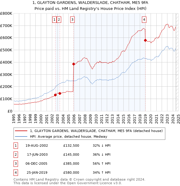 1, GLAYTON GARDENS, WALDERSLADE, CHATHAM, ME5 9FA: Price paid vs HM Land Registry's House Price Index