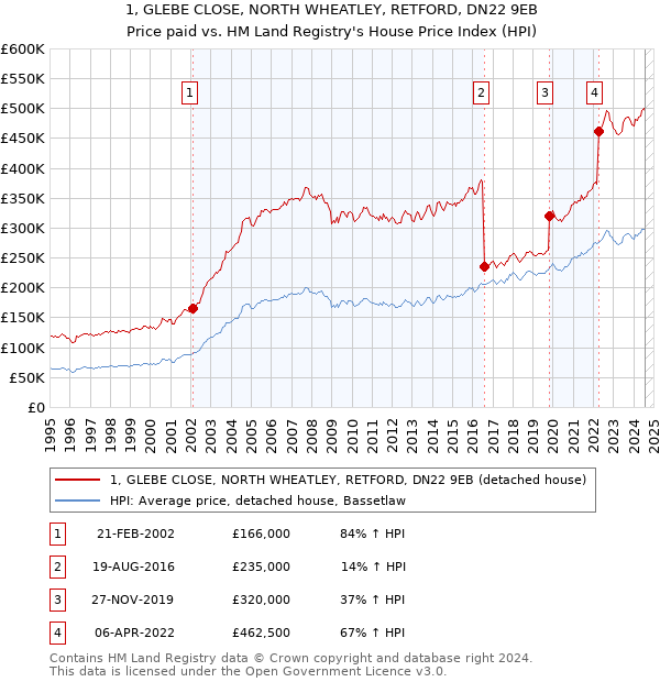 1, GLEBE CLOSE, NORTH WHEATLEY, RETFORD, DN22 9EB: Price paid vs HM Land Registry's House Price Index