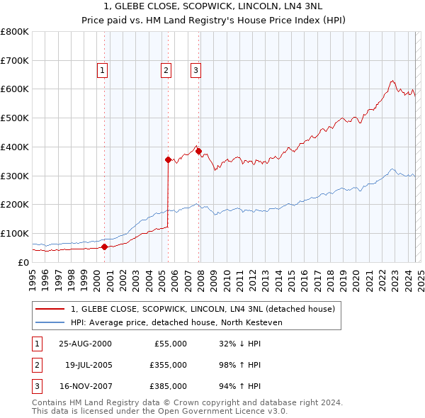 1, GLEBE CLOSE, SCOPWICK, LINCOLN, LN4 3NL: Price paid vs HM Land Registry's House Price Index