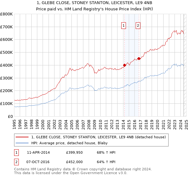 1, GLEBE CLOSE, STONEY STANTON, LEICESTER, LE9 4NB: Price paid vs HM Land Registry's House Price Index