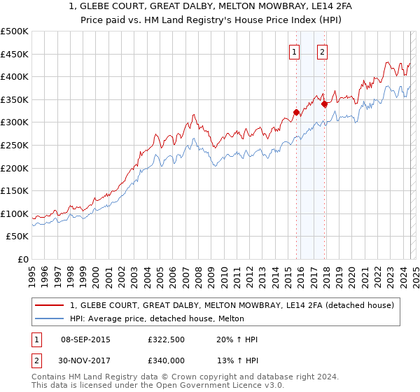 1, GLEBE COURT, GREAT DALBY, MELTON MOWBRAY, LE14 2FA: Price paid vs HM Land Registry's House Price Index