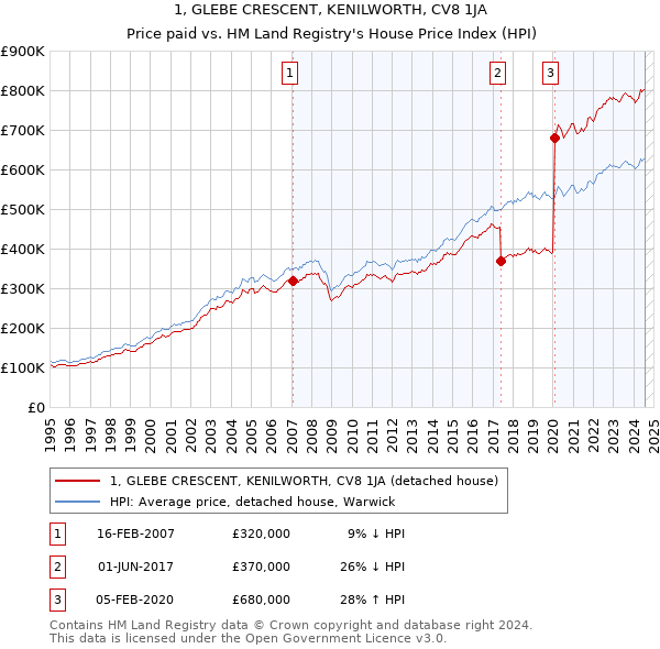 1, GLEBE CRESCENT, KENILWORTH, CV8 1JA: Price paid vs HM Land Registry's House Price Index