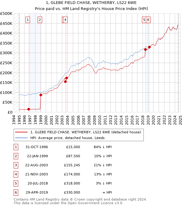 1, GLEBE FIELD CHASE, WETHERBY, LS22 6WE: Price paid vs HM Land Registry's House Price Index