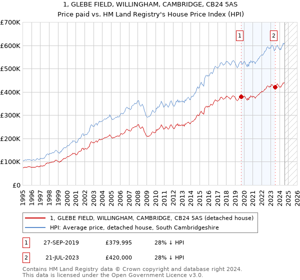 1, GLEBE FIELD, WILLINGHAM, CAMBRIDGE, CB24 5AS: Price paid vs HM Land Registry's House Price Index