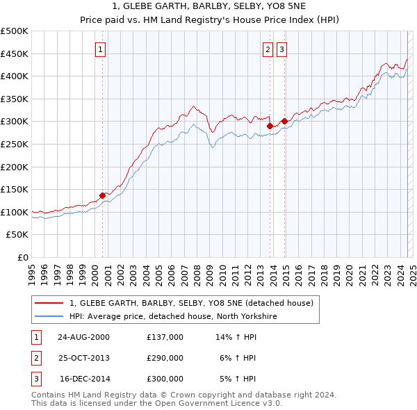 1, GLEBE GARTH, BARLBY, SELBY, YO8 5NE: Price paid vs HM Land Registry's House Price Index