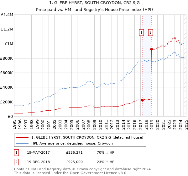 1, GLEBE HYRST, SOUTH CROYDON, CR2 9JG: Price paid vs HM Land Registry's House Price Index