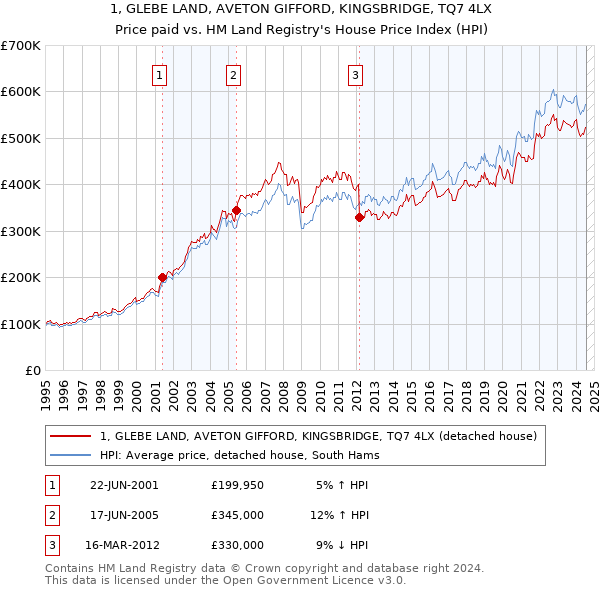 1, GLEBE LAND, AVETON GIFFORD, KINGSBRIDGE, TQ7 4LX: Price paid vs HM Land Registry's House Price Index