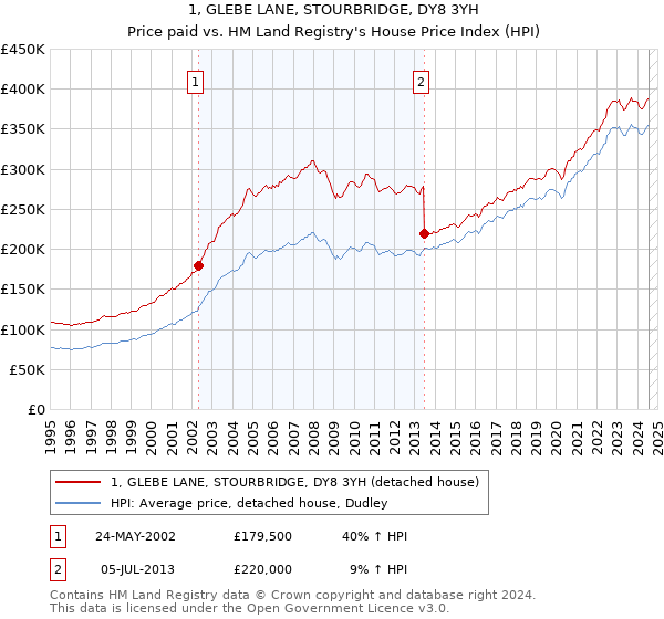 1, GLEBE LANE, STOURBRIDGE, DY8 3YH: Price paid vs HM Land Registry's House Price Index