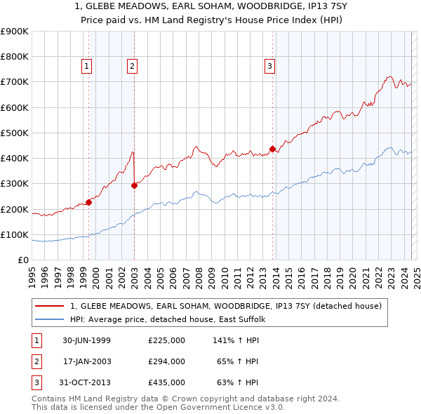 1, GLEBE MEADOWS, EARL SOHAM, WOODBRIDGE, IP13 7SY: Price paid vs HM Land Registry's House Price Index