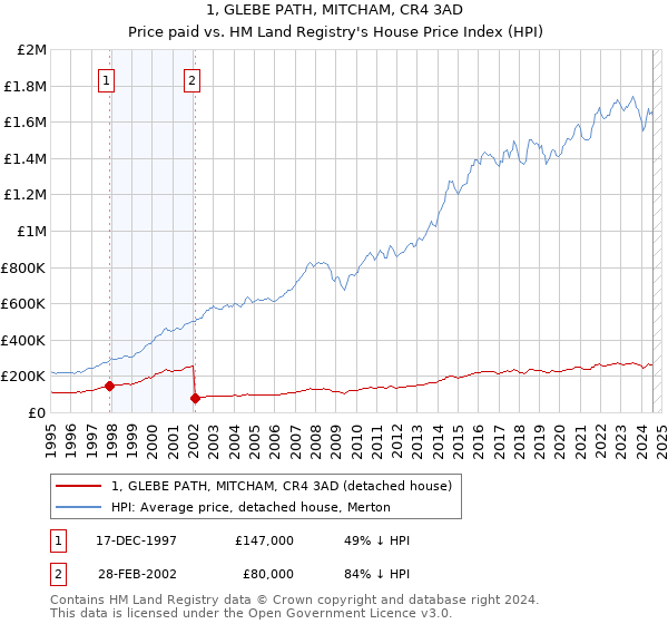 1, GLEBE PATH, MITCHAM, CR4 3AD: Price paid vs HM Land Registry's House Price Index