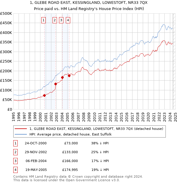 1, GLEBE ROAD EAST, KESSINGLAND, LOWESTOFT, NR33 7QX: Price paid vs HM Land Registry's House Price Index