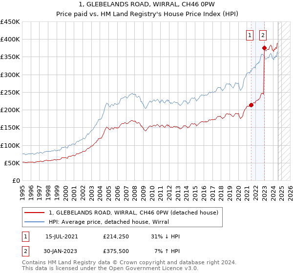 1, GLEBELANDS ROAD, WIRRAL, CH46 0PW: Price paid vs HM Land Registry's House Price Index