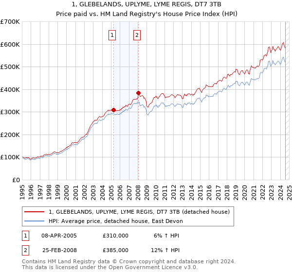 1, GLEBELANDS, UPLYME, LYME REGIS, DT7 3TB: Price paid vs HM Land Registry's House Price Index