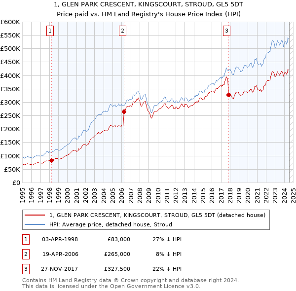 1, GLEN PARK CRESCENT, KINGSCOURT, STROUD, GL5 5DT: Price paid vs HM Land Registry's House Price Index