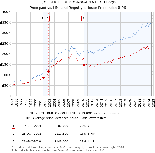 1, GLEN RISE, BURTON-ON-TRENT, DE13 0QD: Price paid vs HM Land Registry's House Price Index