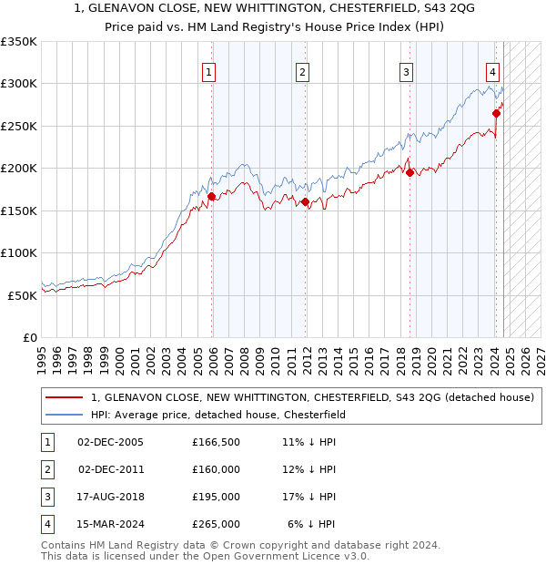 1, GLENAVON CLOSE, NEW WHITTINGTON, CHESTERFIELD, S43 2QG: Price paid vs HM Land Registry's House Price Index