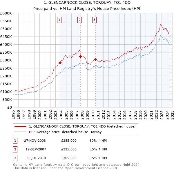 1, GLENCARNOCK CLOSE, TORQUAY, TQ1 4DQ: Price paid vs HM Land Registry's House Price Index