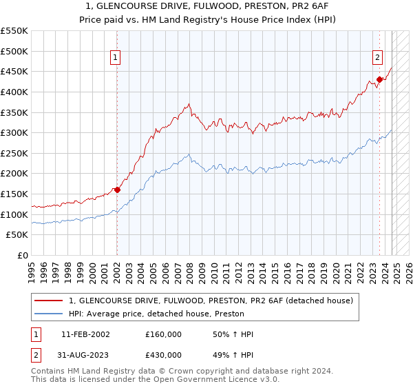 1, GLENCOURSE DRIVE, FULWOOD, PRESTON, PR2 6AF: Price paid vs HM Land Registry's House Price Index