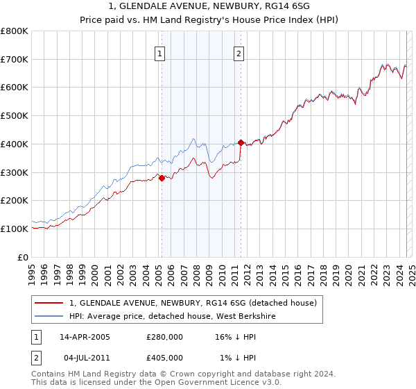 1, GLENDALE AVENUE, NEWBURY, RG14 6SG: Price paid vs HM Land Registry's House Price Index