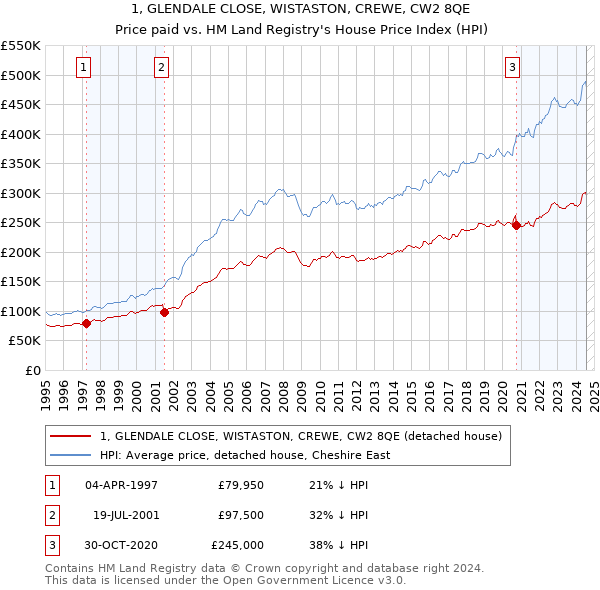 1, GLENDALE CLOSE, WISTASTON, CREWE, CW2 8QE: Price paid vs HM Land Registry's House Price Index