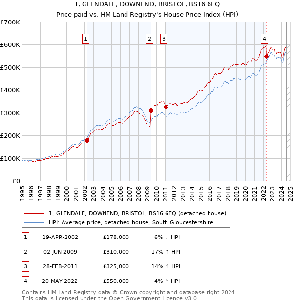 1, GLENDALE, DOWNEND, BRISTOL, BS16 6EQ: Price paid vs HM Land Registry's House Price Index