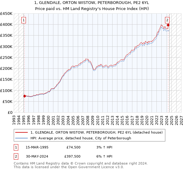 1, GLENDALE, ORTON WISTOW, PETERBOROUGH, PE2 6YL: Price paid vs HM Land Registry's House Price Index