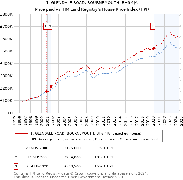 1, GLENDALE ROAD, BOURNEMOUTH, BH6 4JA: Price paid vs HM Land Registry's House Price Index