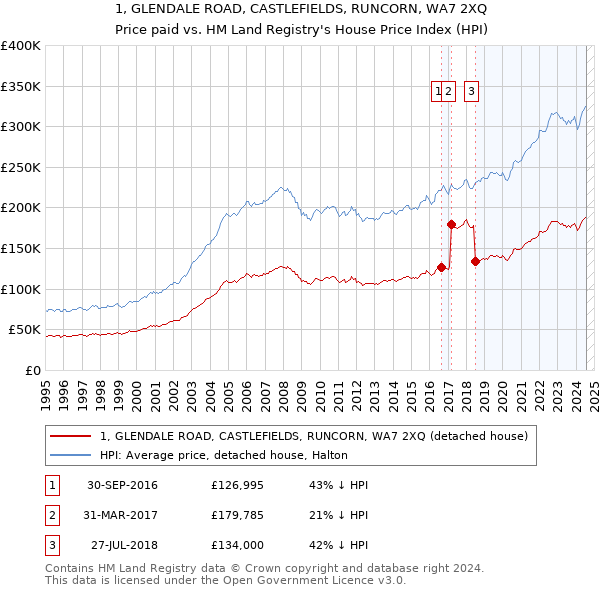 1, GLENDALE ROAD, CASTLEFIELDS, RUNCORN, WA7 2XQ: Price paid vs HM Land Registry's House Price Index