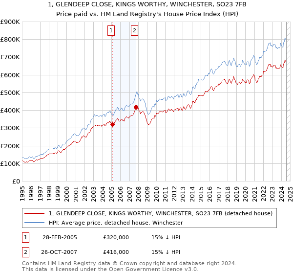 1, GLENDEEP CLOSE, KINGS WORTHY, WINCHESTER, SO23 7FB: Price paid vs HM Land Registry's House Price Index