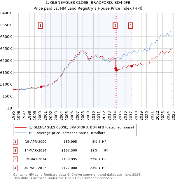 1, GLENEAGLES CLOSE, BRADFORD, BD4 6FB: Price paid vs HM Land Registry's House Price Index