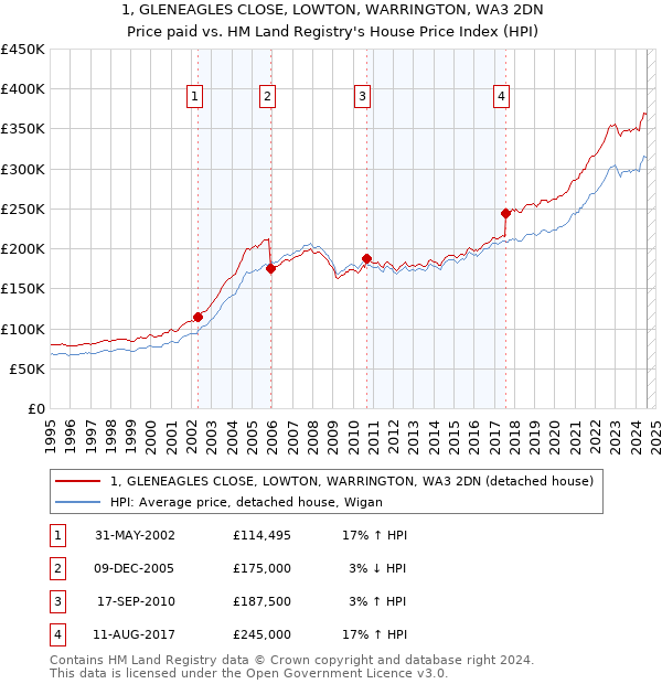 1, GLENEAGLES CLOSE, LOWTON, WARRINGTON, WA3 2DN: Price paid vs HM Land Registry's House Price Index