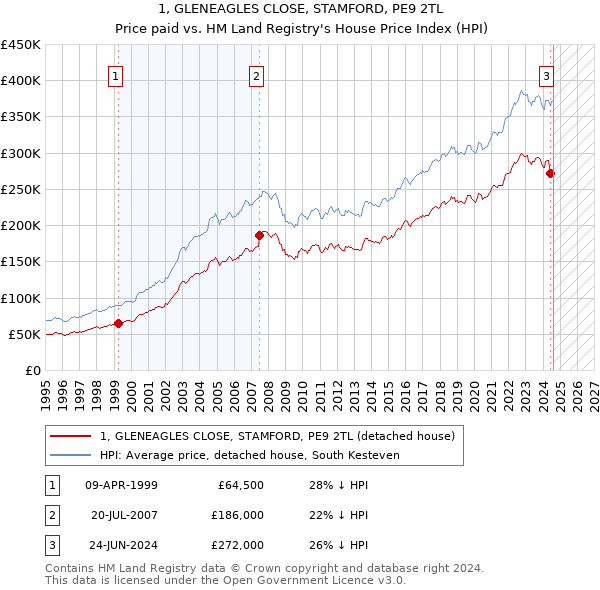 1, GLENEAGLES CLOSE, STAMFORD, PE9 2TL: Price paid vs HM Land Registry's House Price Index