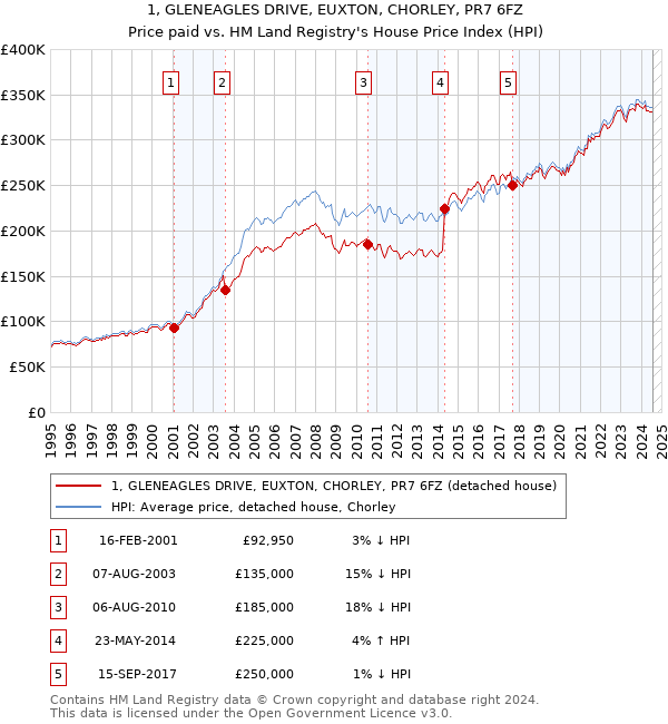 1, GLENEAGLES DRIVE, EUXTON, CHORLEY, PR7 6FZ: Price paid vs HM Land Registry's House Price Index