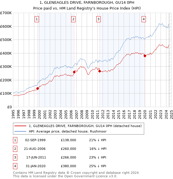 1, GLENEAGLES DRIVE, FARNBOROUGH, GU14 0PH: Price paid vs HM Land Registry's House Price Index