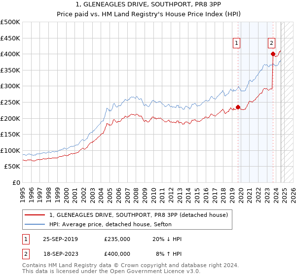 1, GLENEAGLES DRIVE, SOUTHPORT, PR8 3PP: Price paid vs HM Land Registry's House Price Index