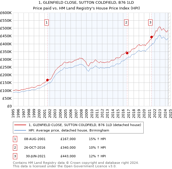 1, GLENFIELD CLOSE, SUTTON COLDFIELD, B76 1LD: Price paid vs HM Land Registry's House Price Index