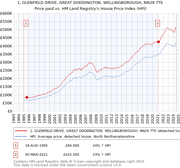 1, GLENFIELD DRIVE, GREAT DODDINGTON, WELLINGBOROUGH, NN29 7TE: Price paid vs HM Land Registry's House Price Index