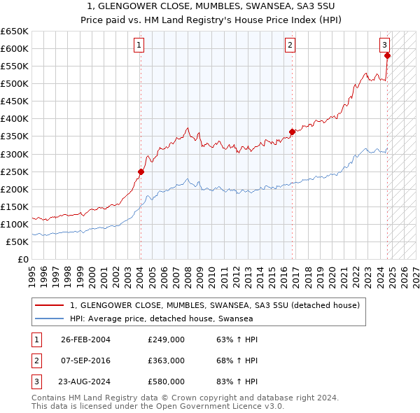 1, GLENGOWER CLOSE, MUMBLES, SWANSEA, SA3 5SU: Price paid vs HM Land Registry's House Price Index